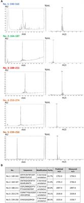 Antibody-recognizing residues 188-211 of TMEM106B exhibit immunohistochemical reactivity with the TMEM106B C-terminal fragment